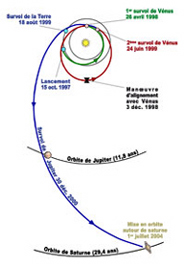 Trajectoire de la sonde